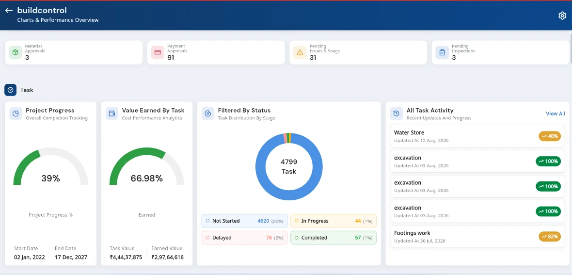 The buildcontrol charts and performance overview, showing project progress, value earned by task, task distribution and recent site activity