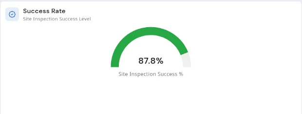 Site inspection success rate of 87.8 percent