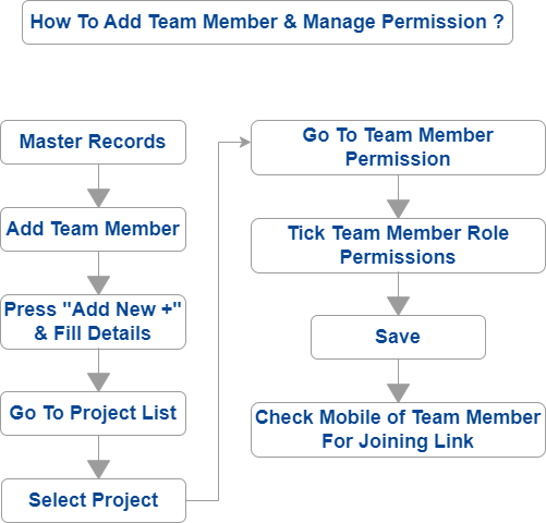 buildcontrol - Construction Management App - How To Add Team Member & Permission