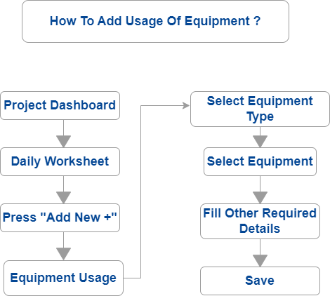 buildcontrol - Construction Management App - How To Add Usage Of Equipment