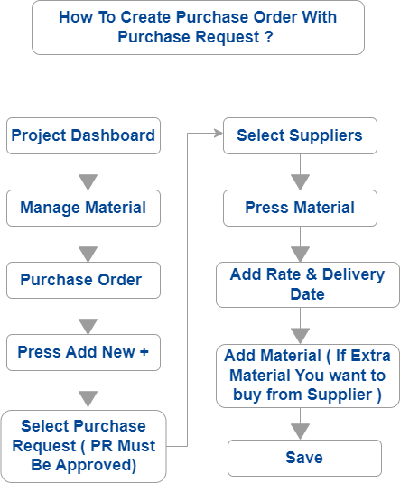 buildcontrol - Construction Management App - How To Create Purchase Order With Purchase Request