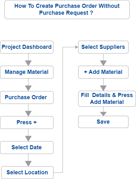 buildcontrol - Construction Management App - How To Create Purchase Order Without Purchase Request