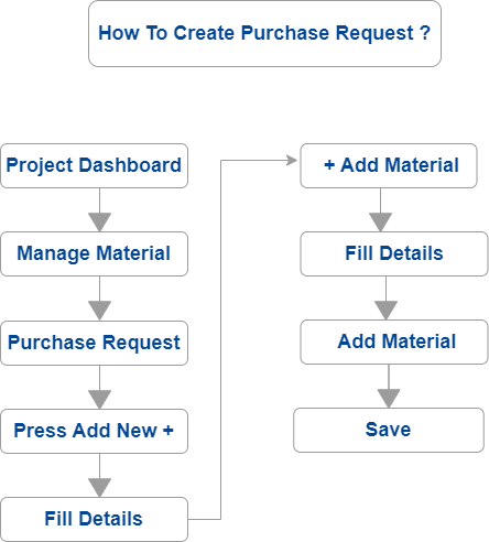 buildcontrol - Construction Management App - How to Add Purchase Request